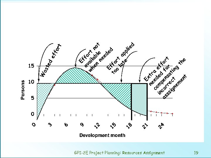 GPI-2 E Project Planning: Resources Assignment 19 ne tr co ed a in mp