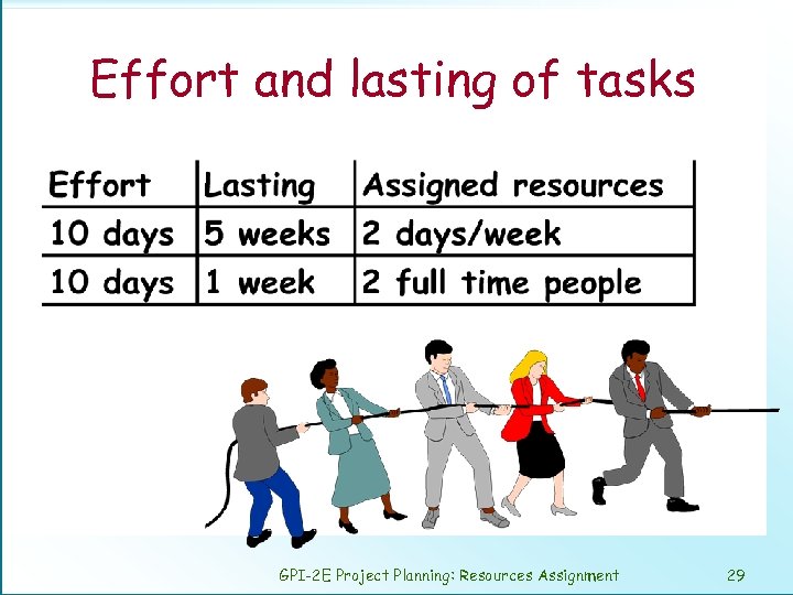 Effort and lasting of tasks GPI-2 E Project Planning: Resources Assignment 29 