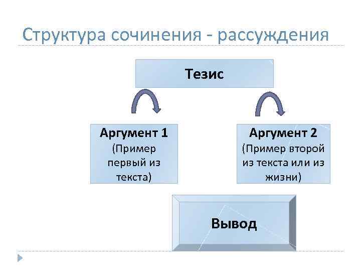 Текст рассуждение тезис аргументы. Структура сочинения рассуждения. Структура сочинения рассуждения пример. Состав сочинения рассуждения. Структура написания сочинения рассуждения.