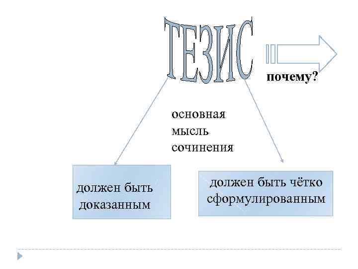 почему? основная мысль сочинения должен быть доказанным должен быть чётко сформулированным 
