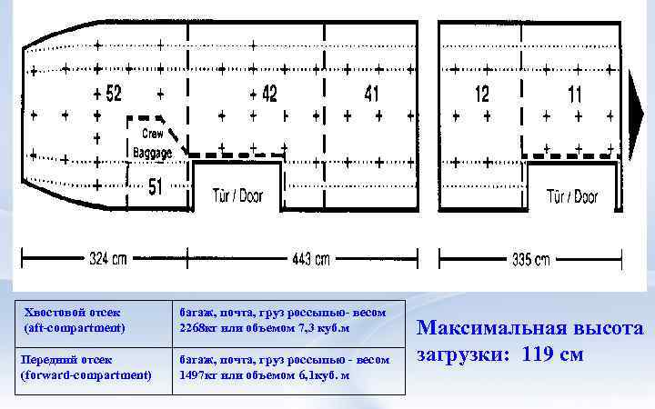  Хвостовой отсек (aft-compartment) багаж, почта, груз россыпью- весом 2268 кг или объемом 7,