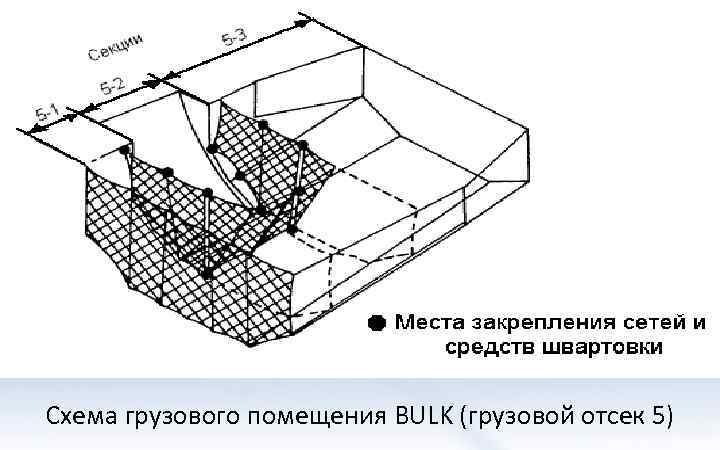 Схема грузового помещения BULK (грузовой отсек 5) 