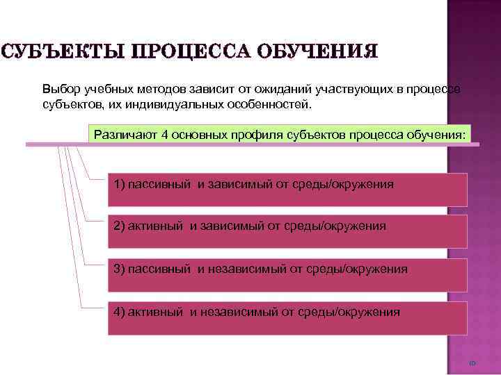 СУБЪЕКТЫ ПРОЦЕССА ОБУЧЕНИЯ Выбор учебных методов зависит от ожиданий участвующих в процессе субъектов, их