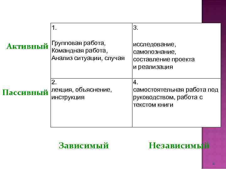1. Активный Пассивный 3. Групповая работа, Командная работа, Анализ ситуации, случая исследование, самопознание, составление