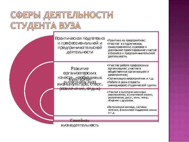 Практическая подготовка к профессиональной и предпринимательской деятельности Развитие организаторских качеств, необходимых Культурная выпускнику вуза