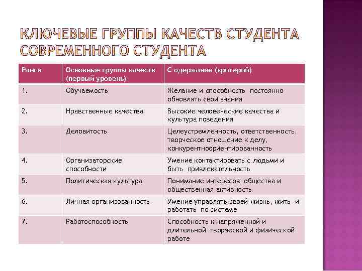 Ранги Основные группы качеств (первый уровень) С одержание (критерий) 1. Обучаемость Желание и способность