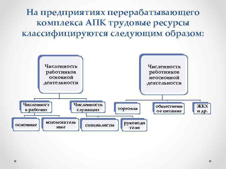 На предприятиях перерабатывающего комплекса АПК трудовые ресурсы классифицируются следующим образом: Численность работников основной деятельности