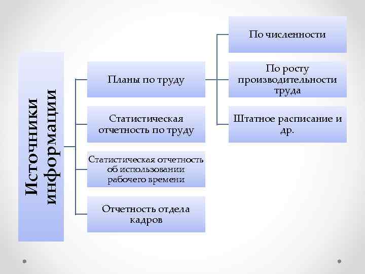 По численности Источники информации Планы по труду По росту производительности труда Статистическая отчетность по