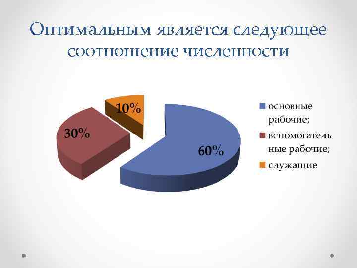 Оптимальным является следующее соотношение численности 