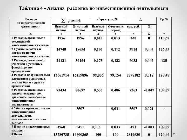 Затраты на исследования