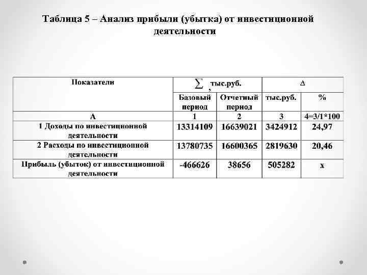 Таблица 5 – Анализ прибыли (убытка) от инвестиционной деятельности 