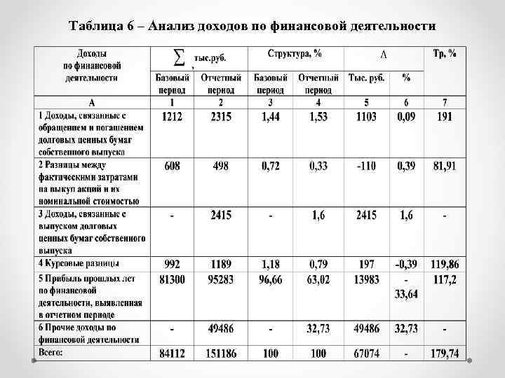 Таблица 6 – Анализ доходов по финансовой деятельности 