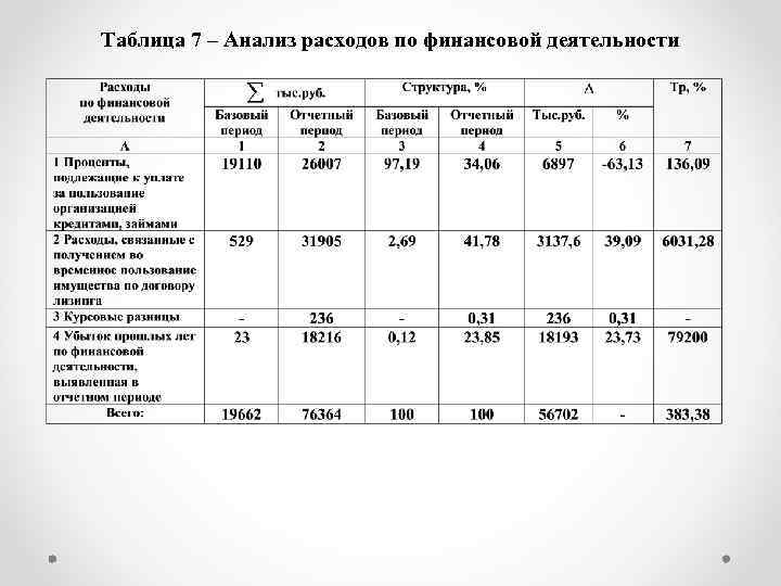 Таблица 7 – Анализ расходов по финансовой деятельности 