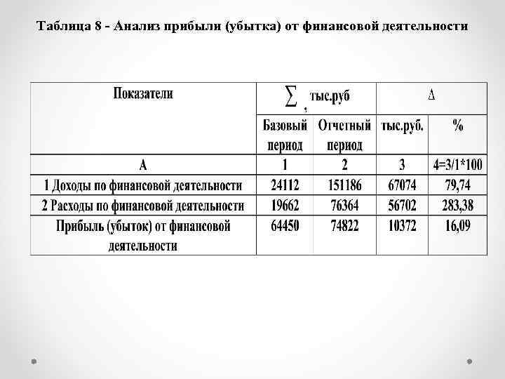 Таблица 8 - Анализ прибыли (убытка) от финансовой деятельности 