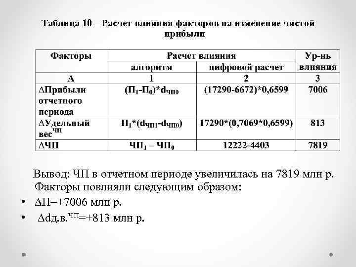 Таблица 10 – Расчет влияния факторов на изменение чистой прибыли Вывод: ЧП в отчетном
