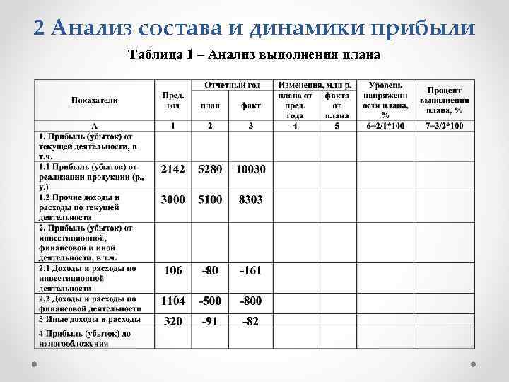 Анализ выполнения месячного плана