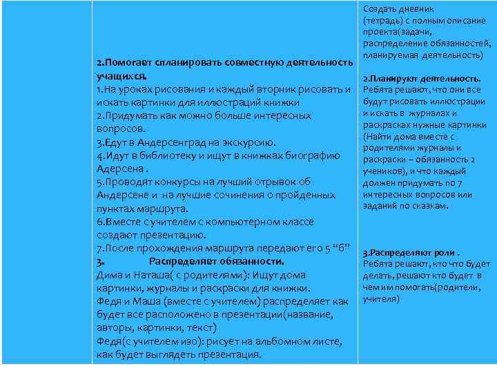 2. Помогает спланировать совместную деятельность учащихся. 1. На уроках рисования и каждый вторник рисовать