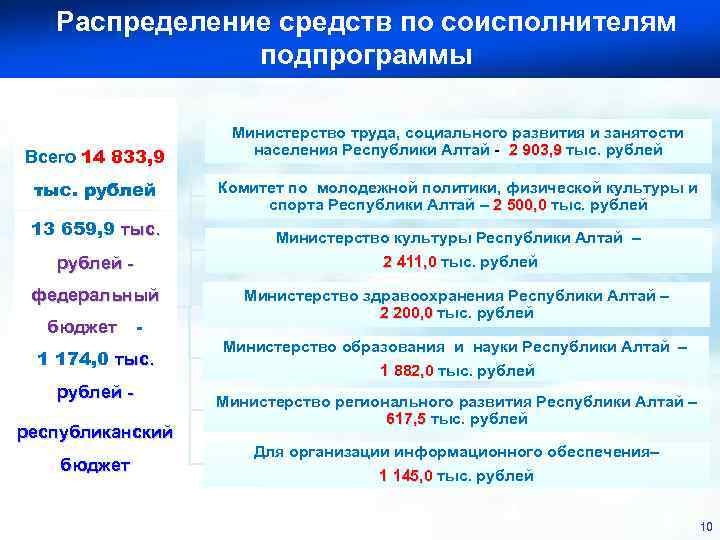 Распределение средств по соисполнителям областная целевая программа подпрограммы «Доступная среда» на 2012 -2015 годы