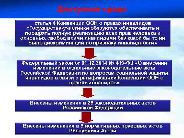 Доступная среда статья 4 Конвенции ООН о правах инвалидов «Государства-участники обязуются обеспечивать и поощрять