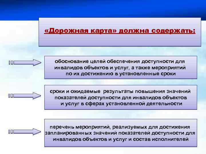  «Дорожная карта» должна содержать: обоснование целей обеспечения доступности для инвалидов объектов и услуг,
