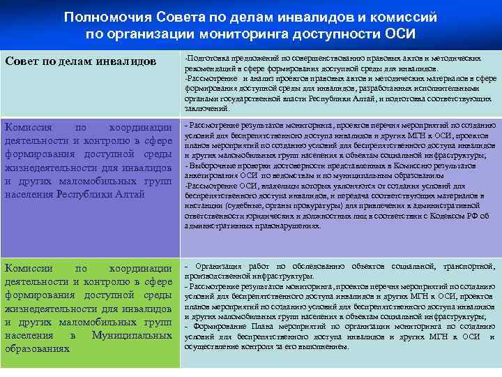 Полномочия Совета по делам инвалидов и комиссий по организации мониторинга доступности ОСИ Совет по