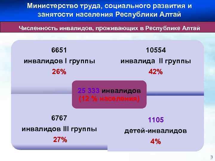 Министерство труда, социального развития и занятости населения Республики Алтай Численность инвалидов, проживающих в Республике