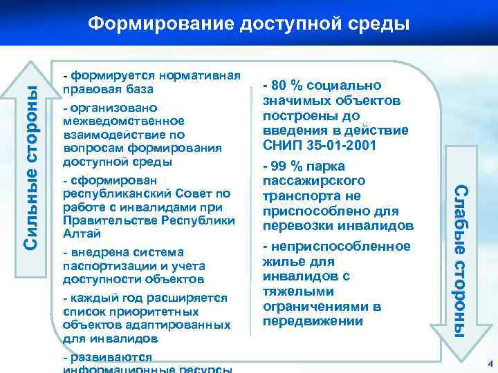 - формируется нормативная правовая база - организовано межведомственное взаимодействие по вопросам формирования доступной среды