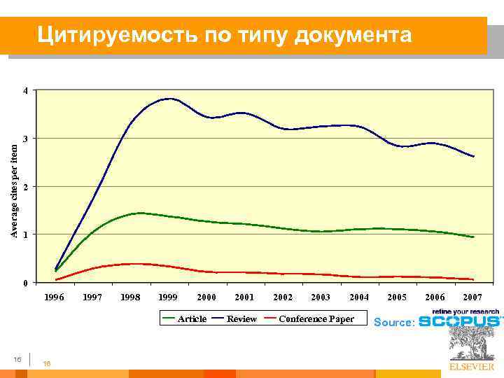 Цитируемость по типу документа 4 Average cites per item 3 2 1 0 1996