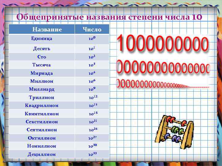 Общепринятые названия степени числа 10 Название Число Единица 10⁰ Десять 10¹ Сто 10² Тысяча