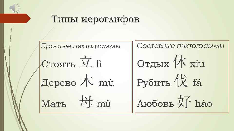 Типы иероглифов Простые пиктограммы 立 lì Дерево 木 mù Мать 母 mǔ Стоять Составные