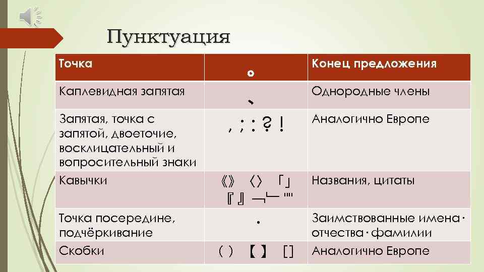 Пунктуация Точка Каплевидная запятая Запятая, точка с запятой, двоеточие, восклицательный и вопросительный знаки Кавычки