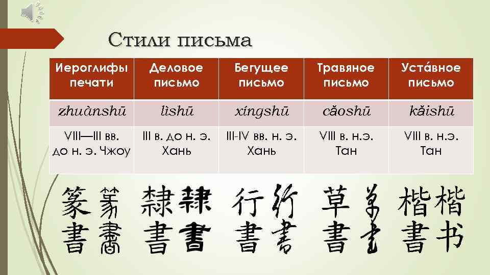 Стили письма Иероглифы печати Деловое письмо Бегущее письмо Травяное письмо Устáвное письмо zhuànshū lìshū