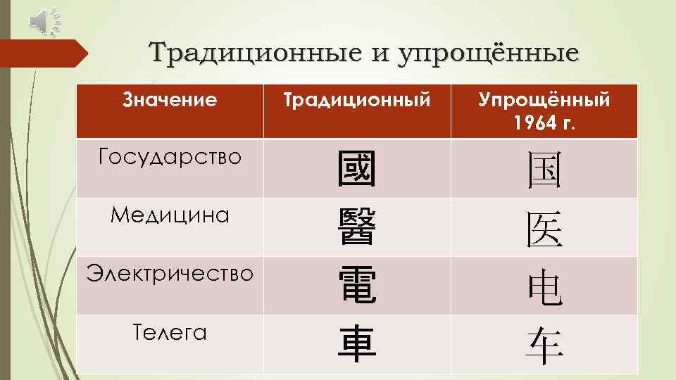 Традиционные и упрощённые Значение Традиционный Упрощённый 1964 г. Государство 國 醫 電 車 国