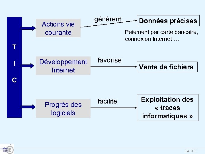 Actions vie courante génèrent Données précises Paiement par carte bancaire, connexion Internet … T