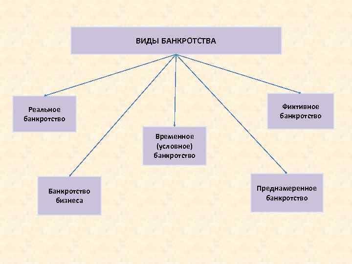 ВИДЫ БАНКРОТСТВА Фиктивное банкротство Реальное банкротство Временное (условное) банкротство Банкротство бизнеса Преднамеренное банкротство 