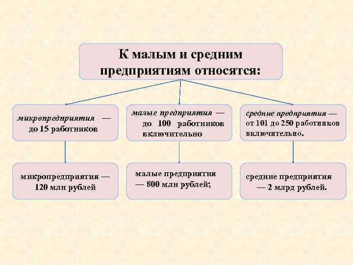 К малым и средним предприятиям относятся: микропредприятия — до 15 работников малые предприятия —