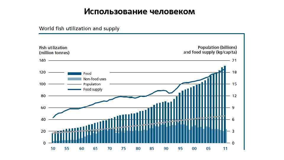 Использование человеком 