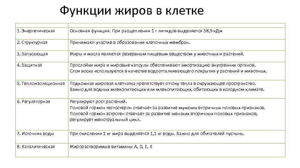 Функции жиров в клетке 1. Энергетическая Основная функция. При расщеплении 1 г липидов выделяется