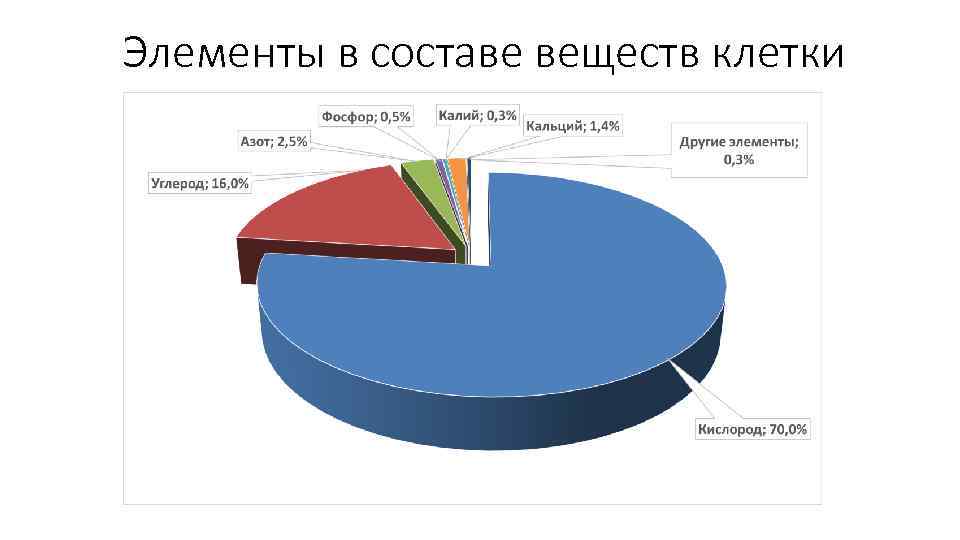 Элементы в составе веществ клетки 