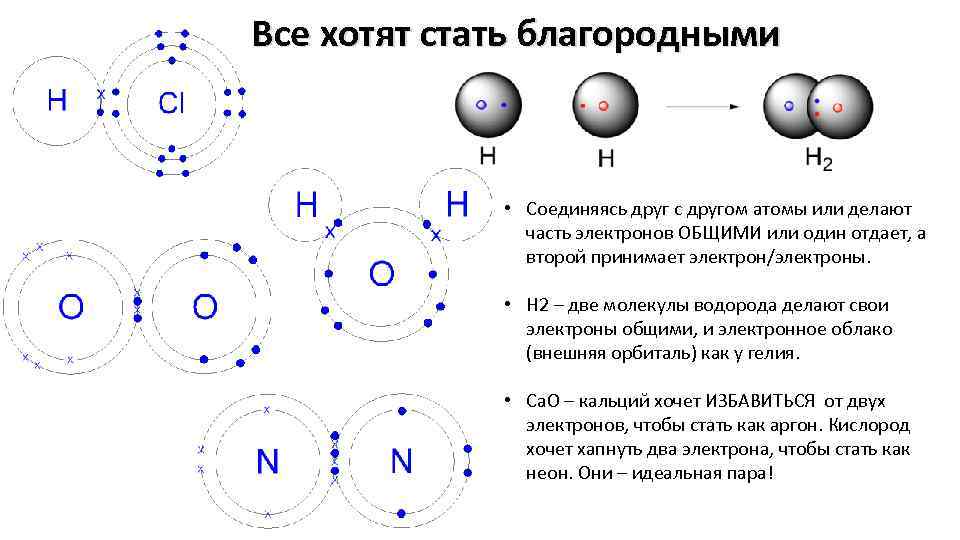 Энергия образования атома. Строение молекулы водорода. Молекула электрон. Соединение атомов в молекулы. Как соединяются атомы.