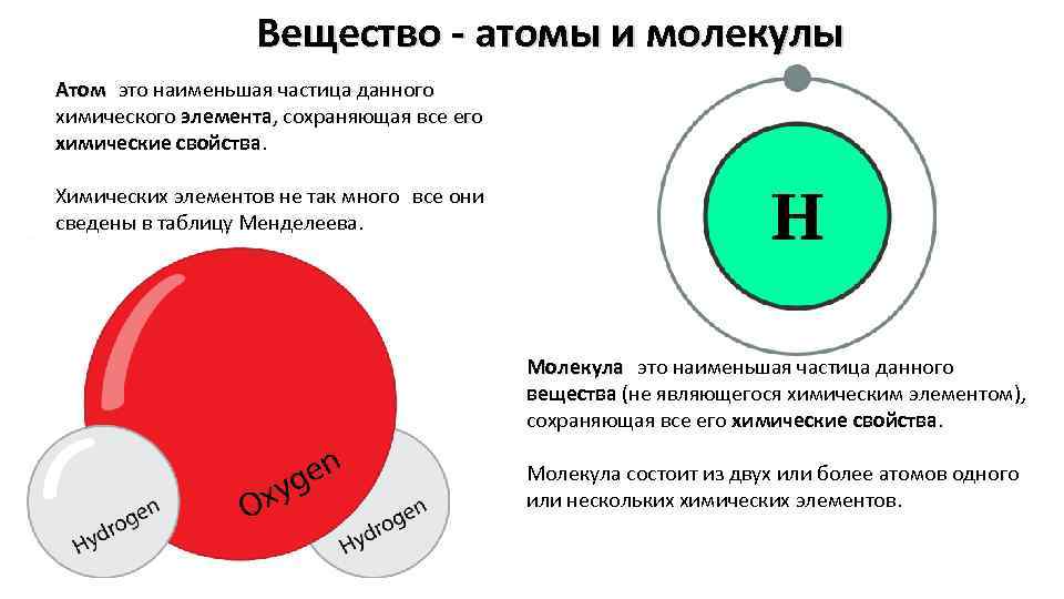 Простое вещество атом. Атом молекула вещество химический элемент. Атом это наименьшая частица вещества сохраняющая его свойства. Молекула наименьшая частица вещества сохраняющая его. Вещества молекулы атомы элементы.