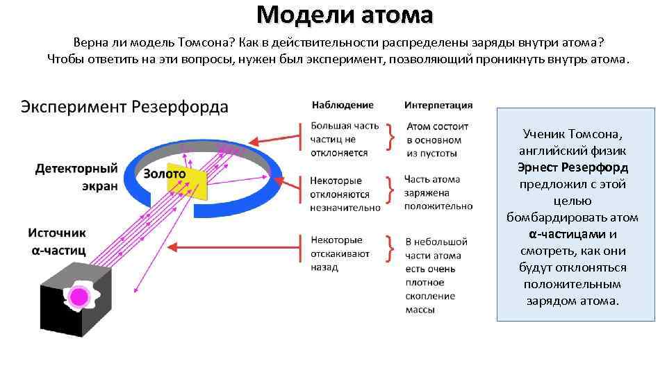 Модели атома Верна ли модель Томсона? Как в действительности распределены заряды внутри атома? Чтобы