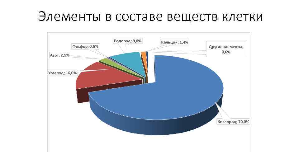 На диаграмме показано процентное содержание некоторых химических элементов в клетке