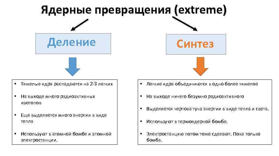 Деление синтез деление