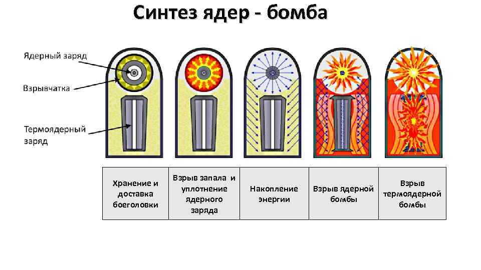 Схема ядерной боеголовки