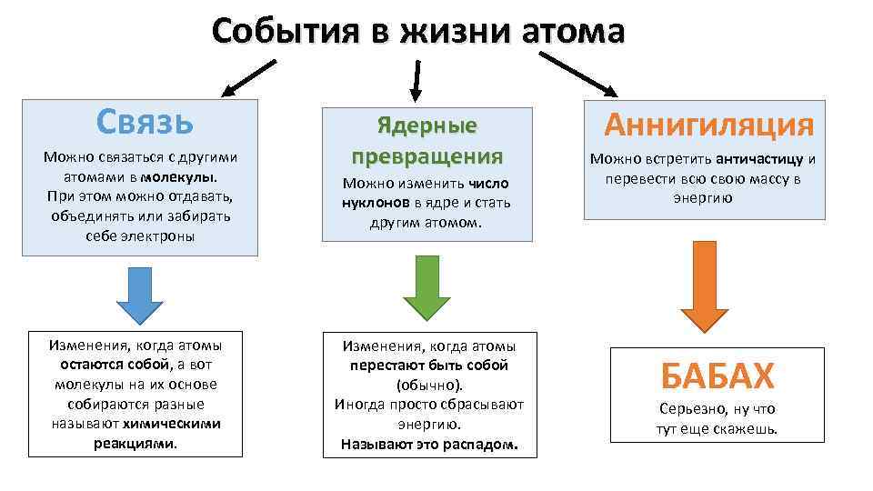 События в жизни атома Связь Ядерные превращения Можно связаться с другими атомами в молекулы.