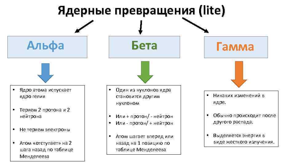 Ядерные превращения (lite) Альфа • Ядро атома испускает ядро гелия • Теряем 2 протона
