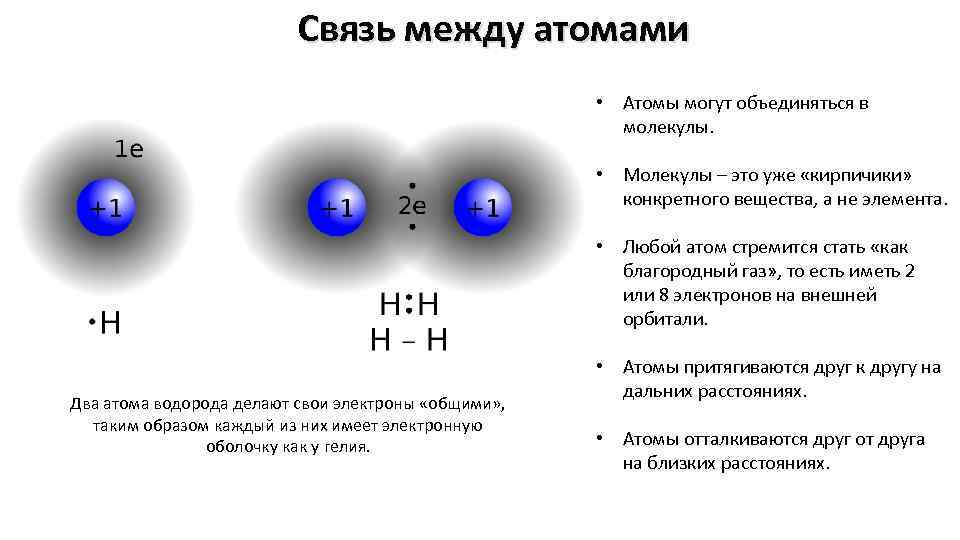 Химическая связь взаимодействие. Силы взаимодействия между атомами. Схема образования связи 2 атомами водорода. Химическая связь химические связи между молекулами. Связь между атомами в молекуле.