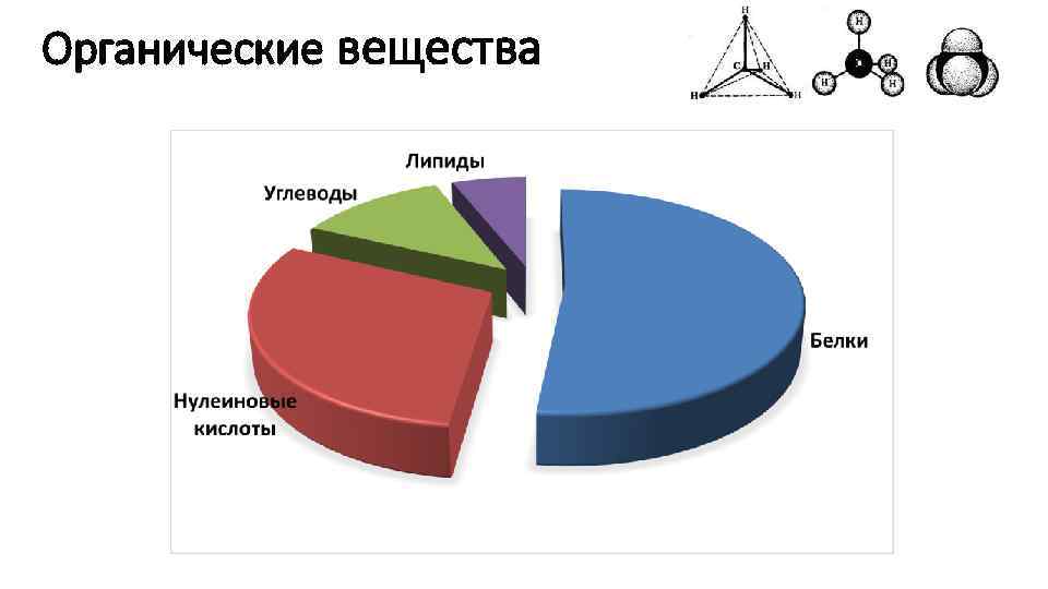 На диаграмме показано содержание неорганических и органических веществ в клетке какие из указанных