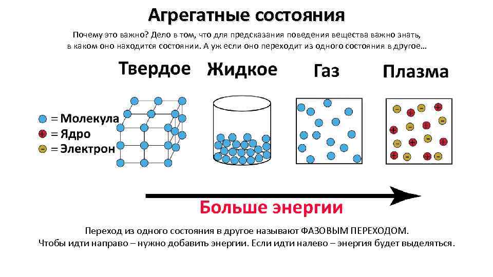 Агрегатные состояния Почему это важно? Дело в том, что для предсказания поведения вещества важно